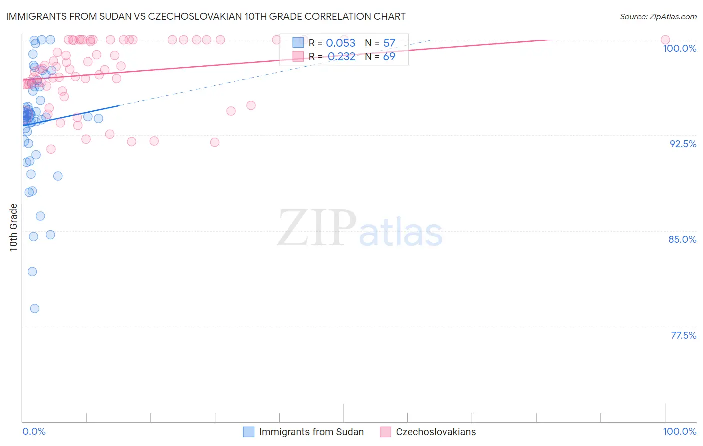 Immigrants from Sudan vs Czechoslovakian 10th Grade
