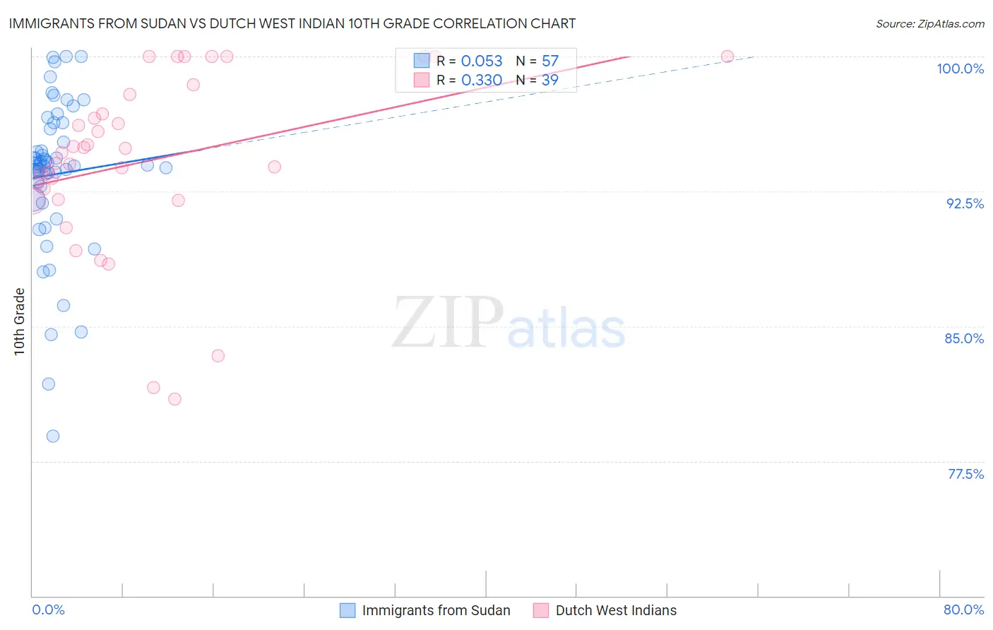 Immigrants from Sudan vs Dutch West Indian 10th Grade