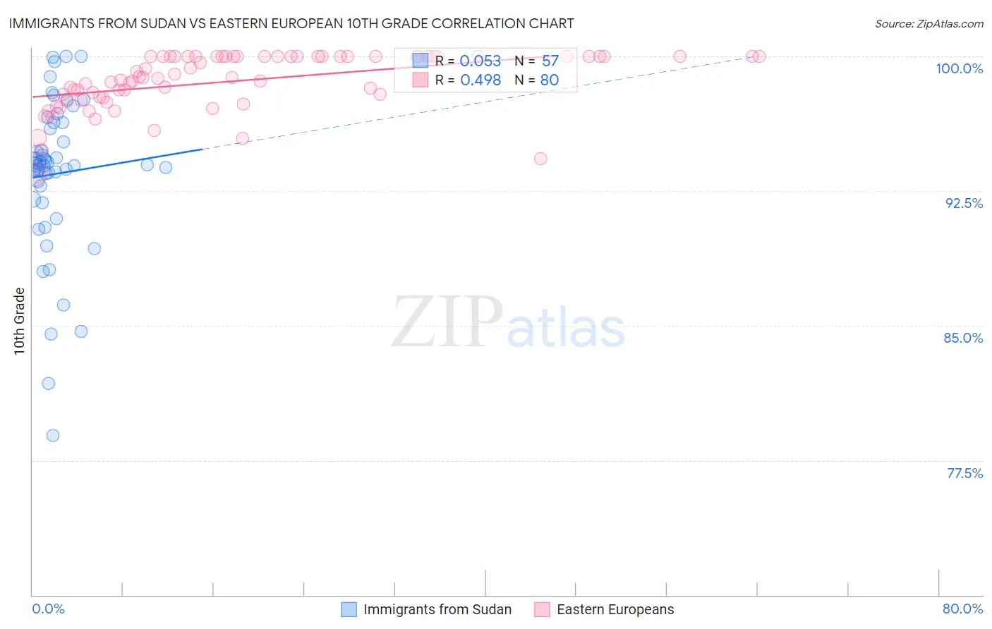 Immigrants from Sudan vs Eastern European 10th Grade