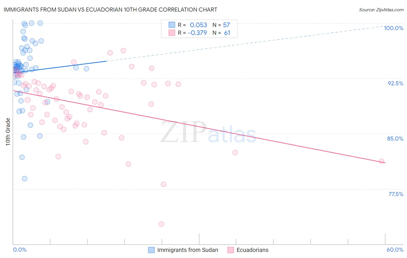 Immigrants from Sudan vs Ecuadorian 10th Grade