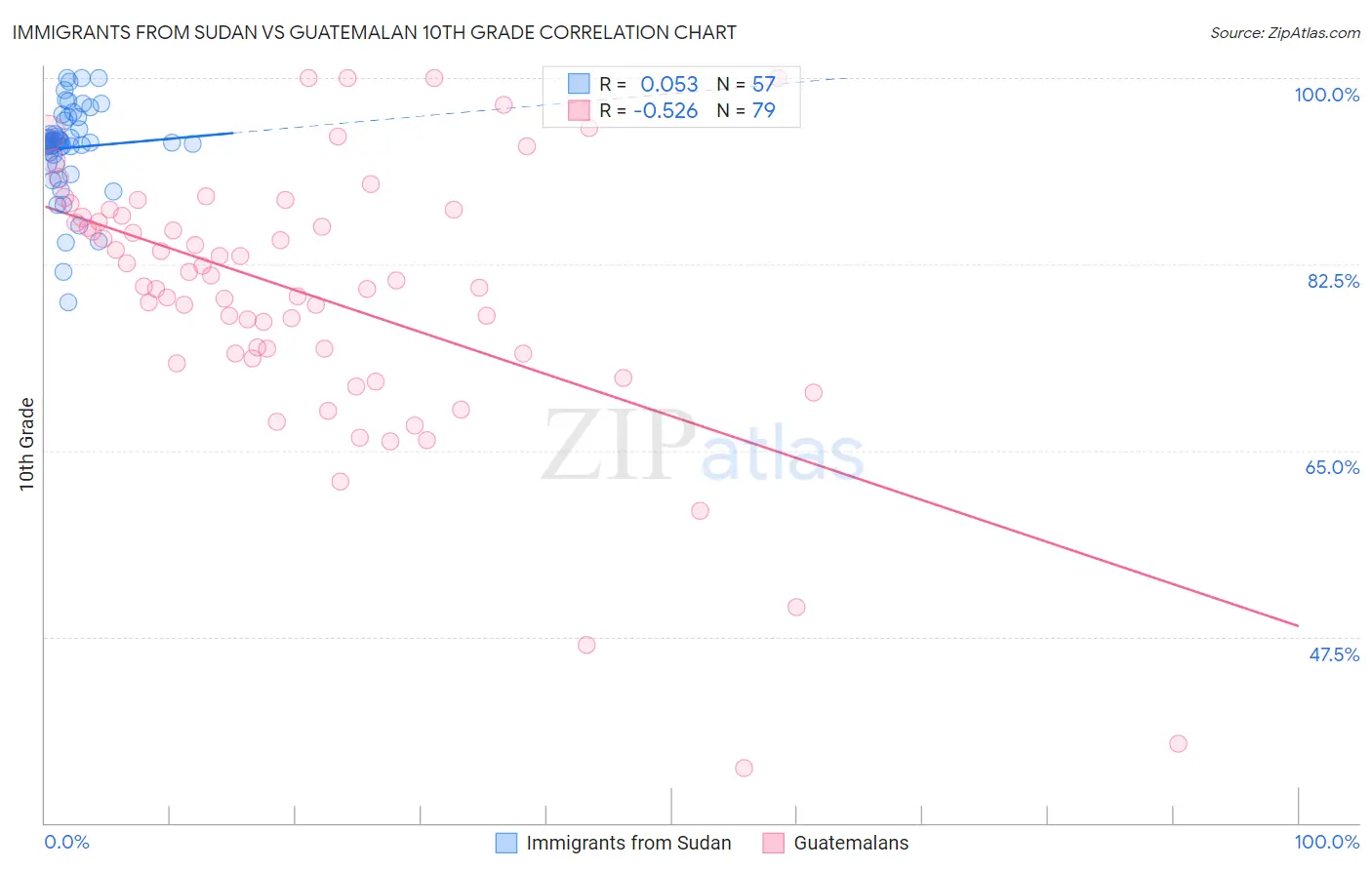 Immigrants from Sudan vs Guatemalan 10th Grade