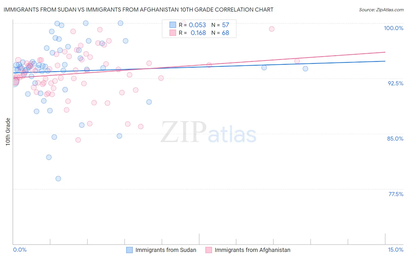 Immigrants from Sudan vs Immigrants from Afghanistan 10th Grade