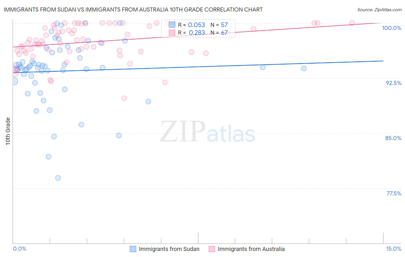 Immigrants from Sudan vs Immigrants from Australia 10th Grade