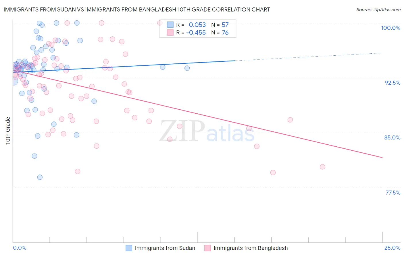 Immigrants from Sudan vs Immigrants from Bangladesh 10th Grade