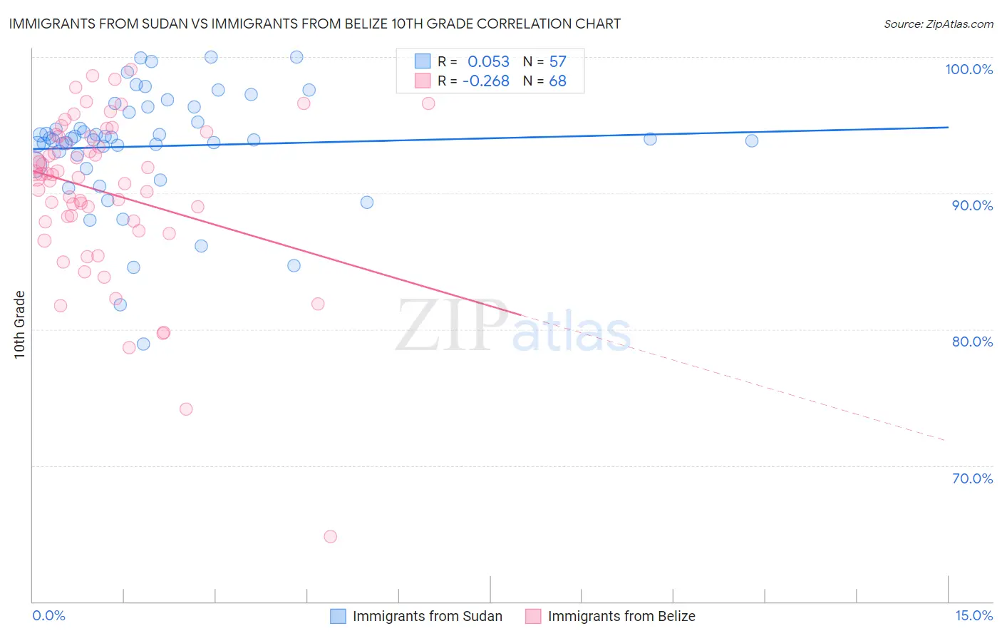 Immigrants from Sudan vs Immigrants from Belize 10th Grade