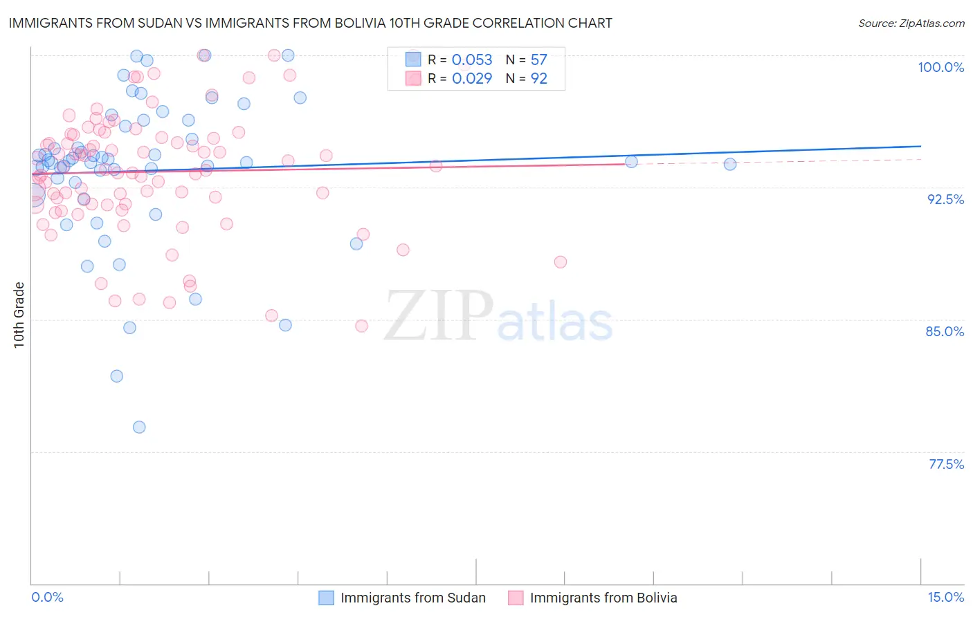 Immigrants from Sudan vs Immigrants from Bolivia 10th Grade
