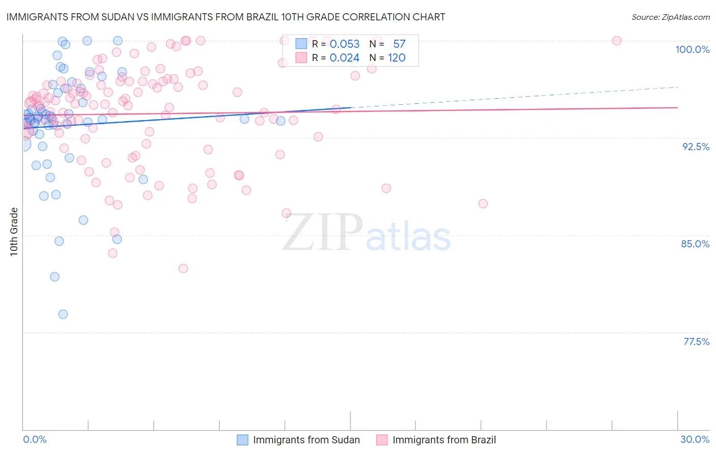 Immigrants from Sudan vs Immigrants from Brazil 10th Grade