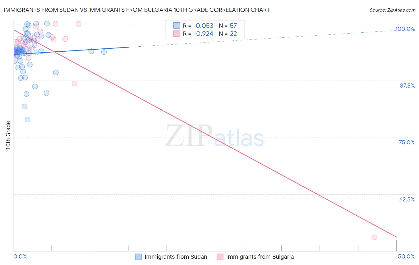Immigrants from Sudan vs Immigrants from Bulgaria 10th Grade