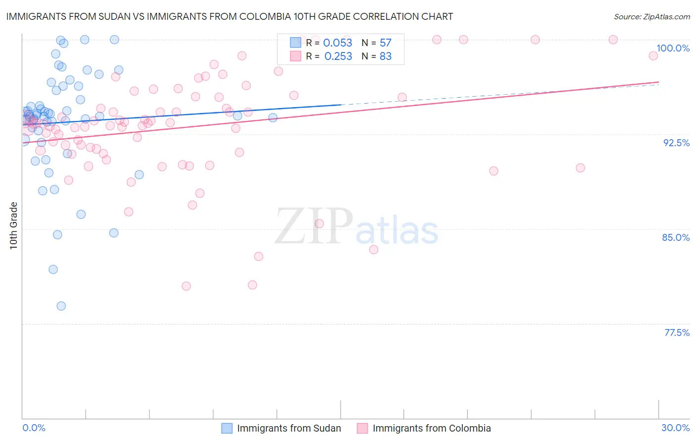Immigrants from Sudan vs Immigrants from Colombia 10th Grade