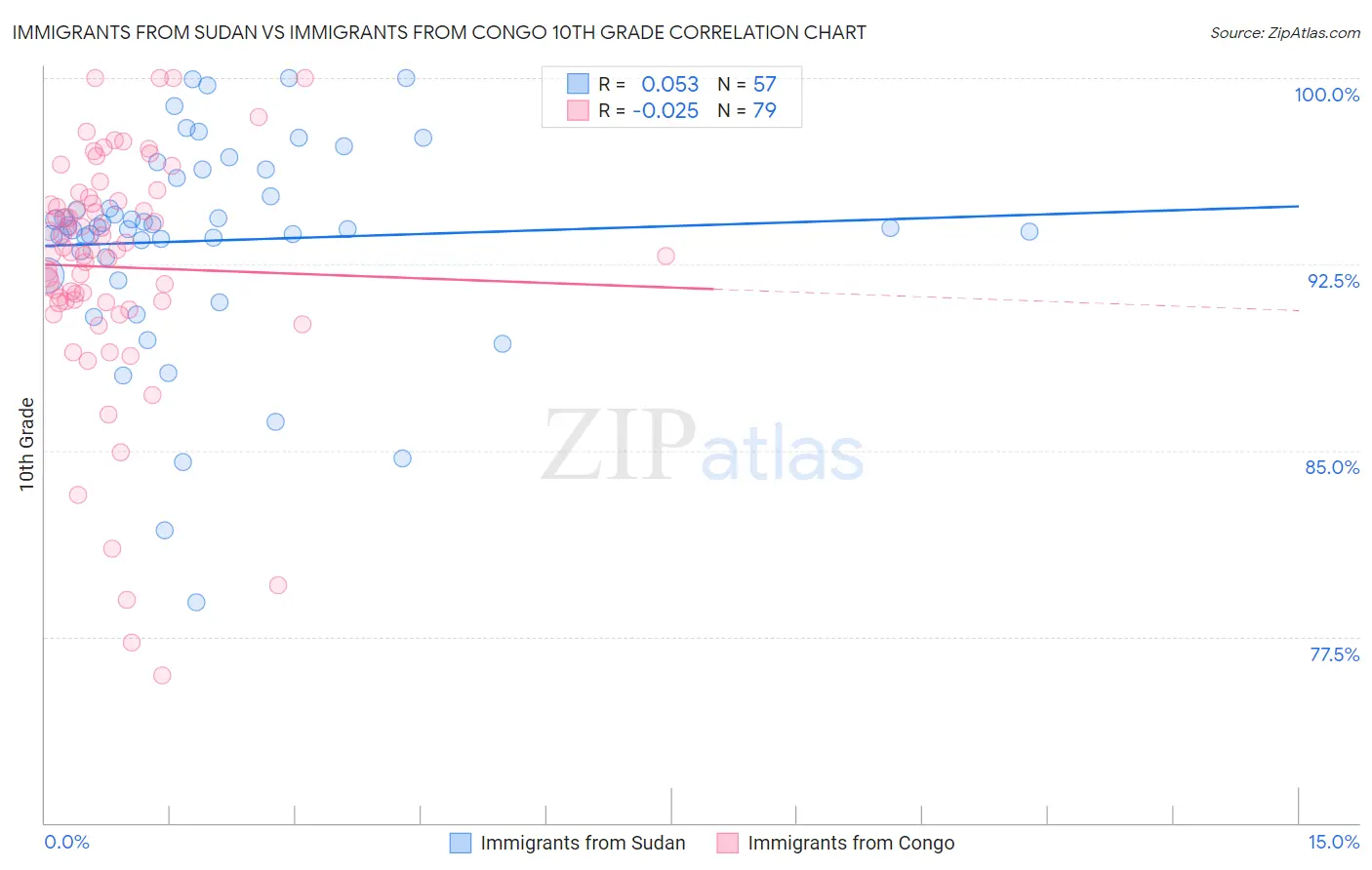 Immigrants from Sudan vs Immigrants from Congo 10th Grade