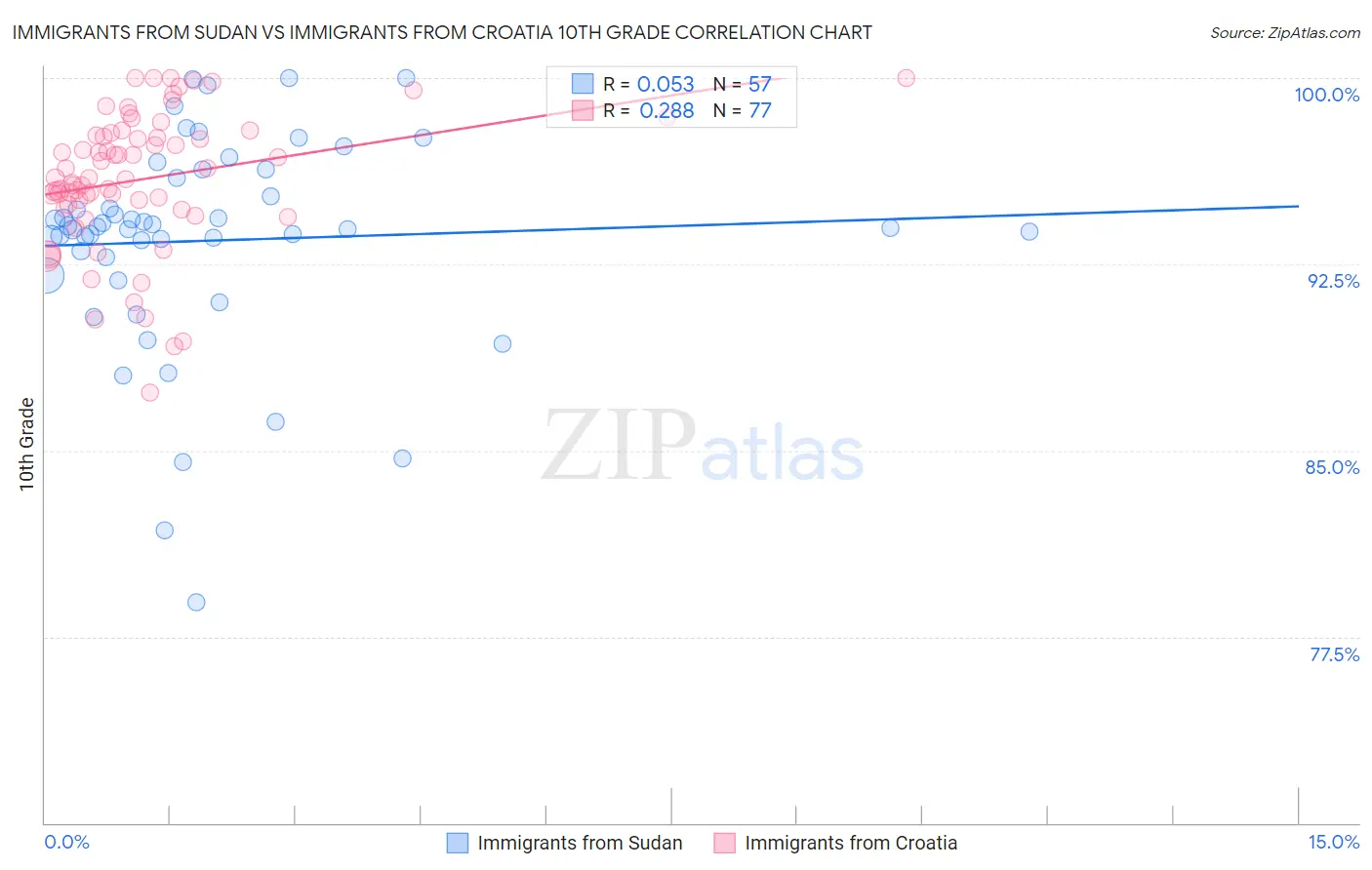Immigrants from Sudan vs Immigrants from Croatia 10th Grade