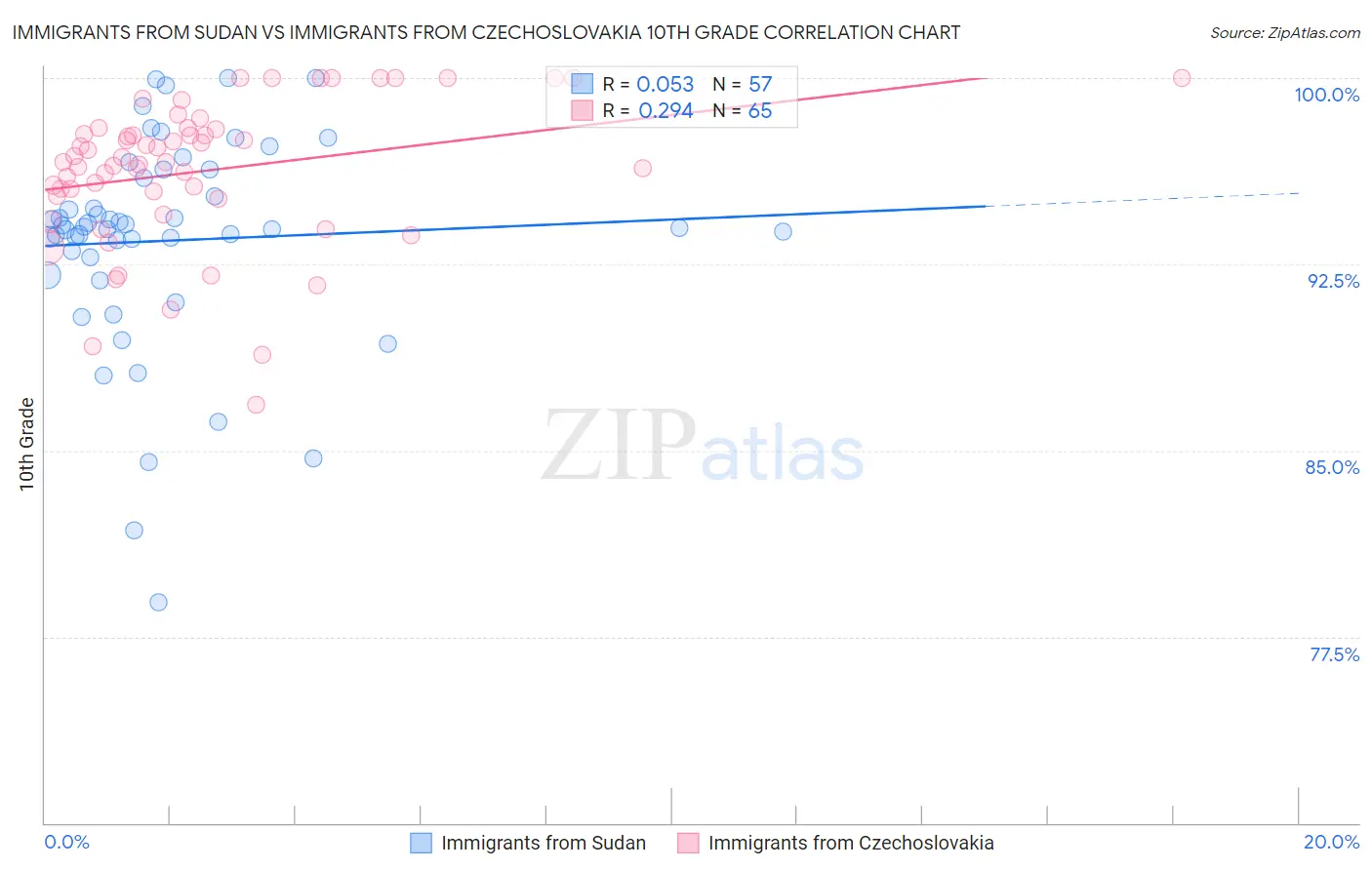 Immigrants from Sudan vs Immigrants from Czechoslovakia 10th Grade