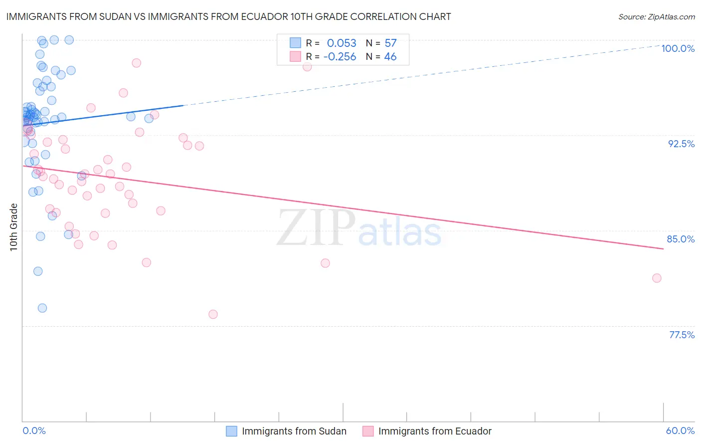 Immigrants from Sudan vs Immigrants from Ecuador 10th Grade