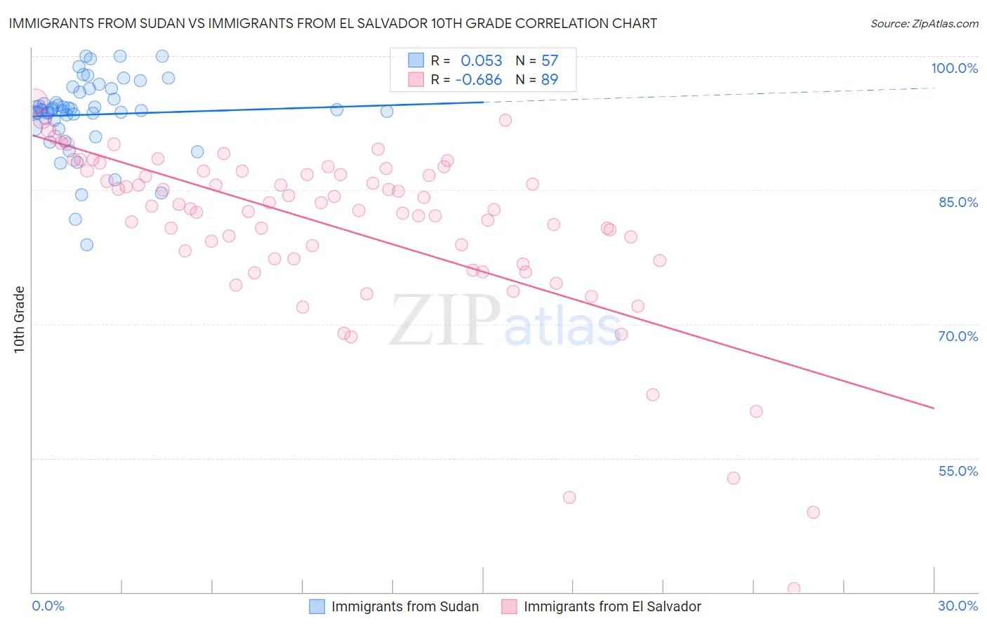 Immigrants from Sudan vs Immigrants from El Salvador 10th Grade