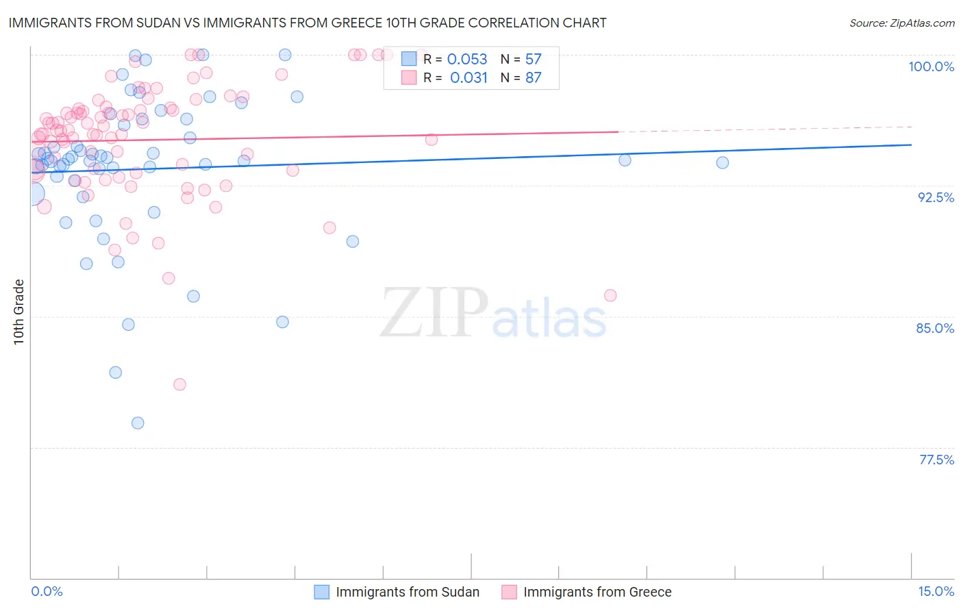 Immigrants from Sudan vs Immigrants from Greece 10th Grade