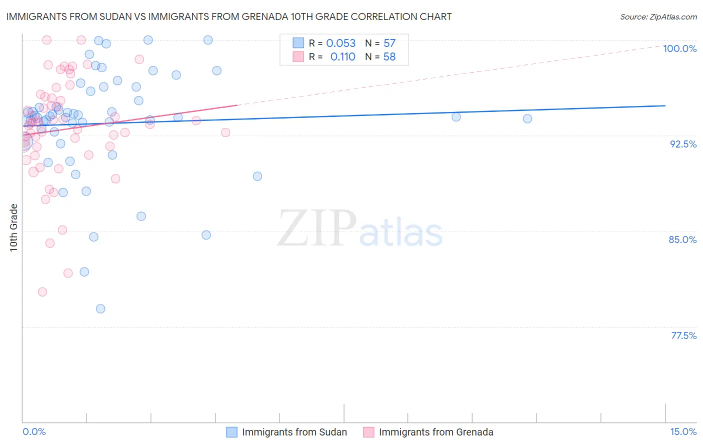 Immigrants from Sudan vs Immigrants from Grenada 10th Grade