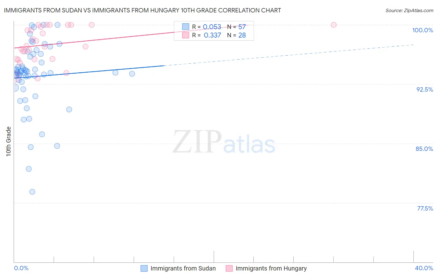 Immigrants from Sudan vs Immigrants from Hungary 10th Grade