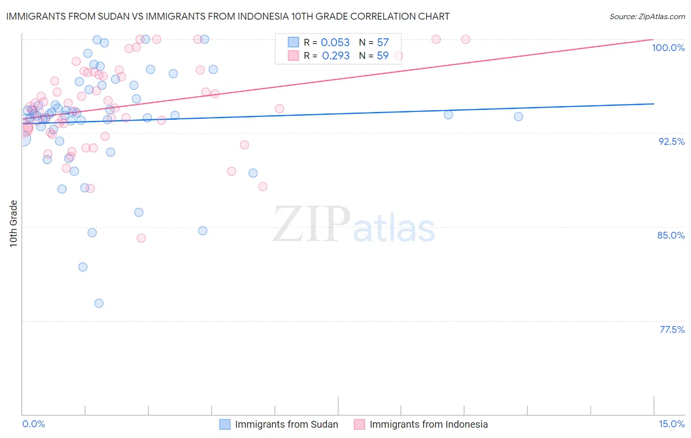 Immigrants from Sudan vs Immigrants from Indonesia 10th Grade