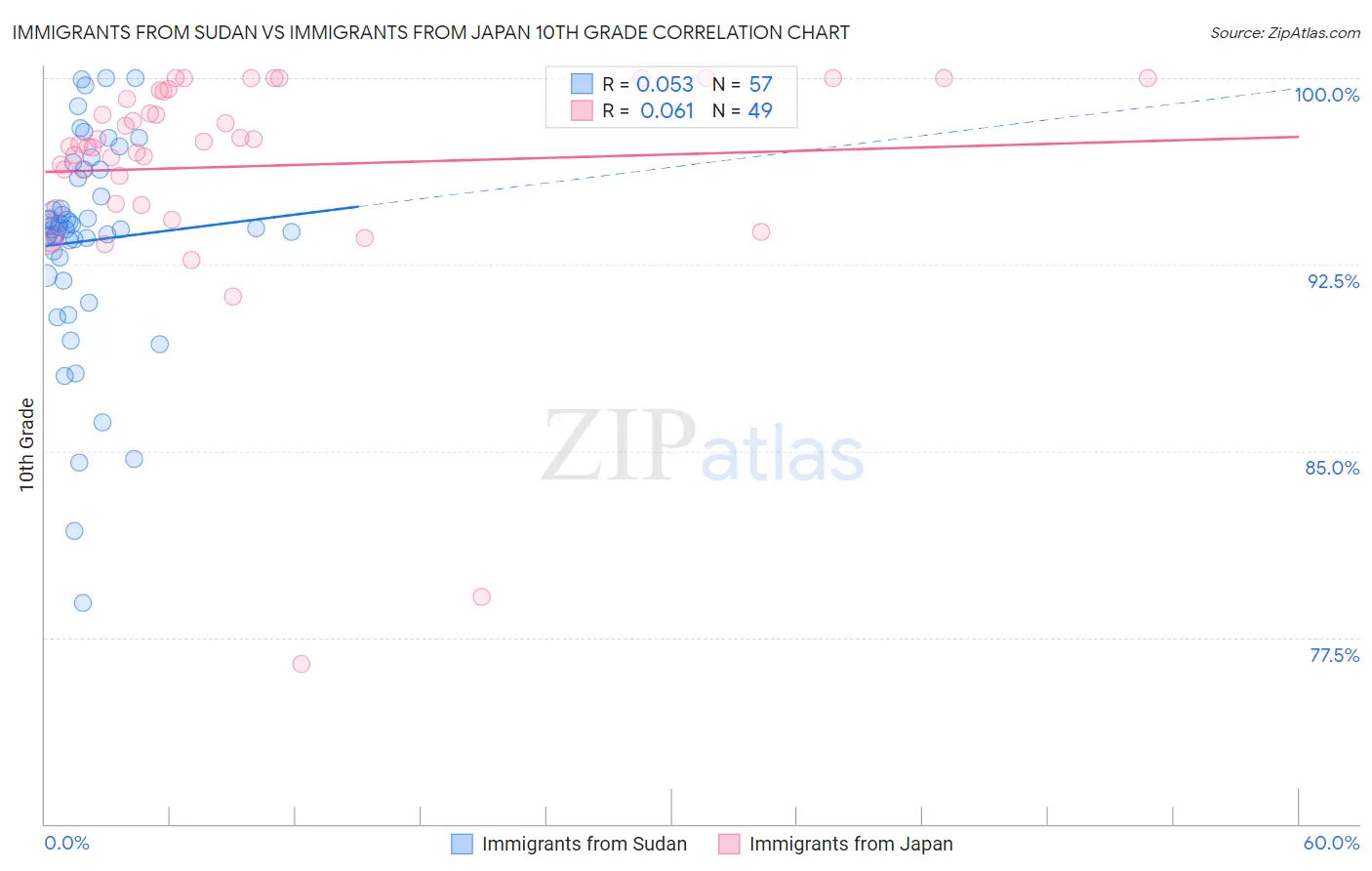 Immigrants from Sudan vs Immigrants from Japan 10th Grade