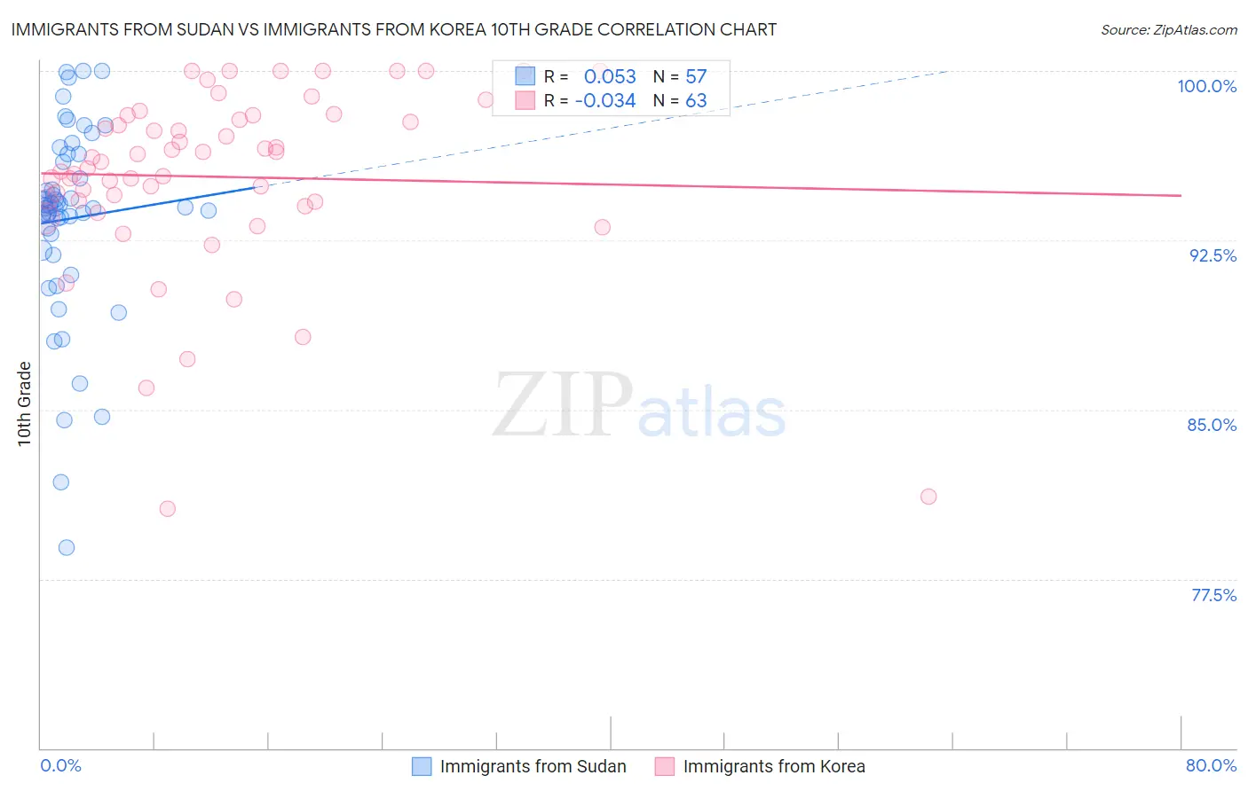 Immigrants from Sudan vs Immigrants from Korea 10th Grade