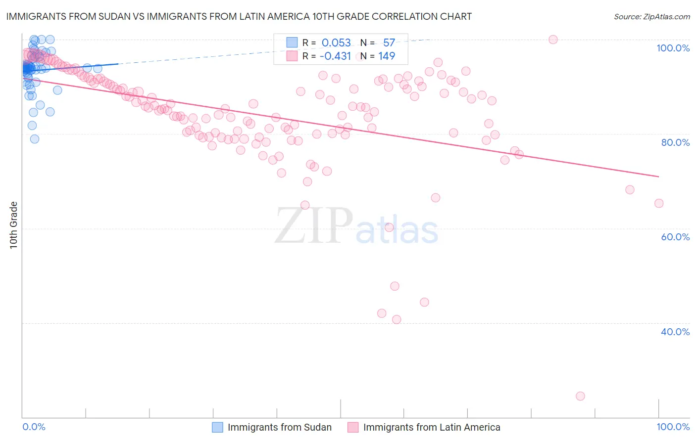 Immigrants from Sudan vs Immigrants from Latin America 10th Grade