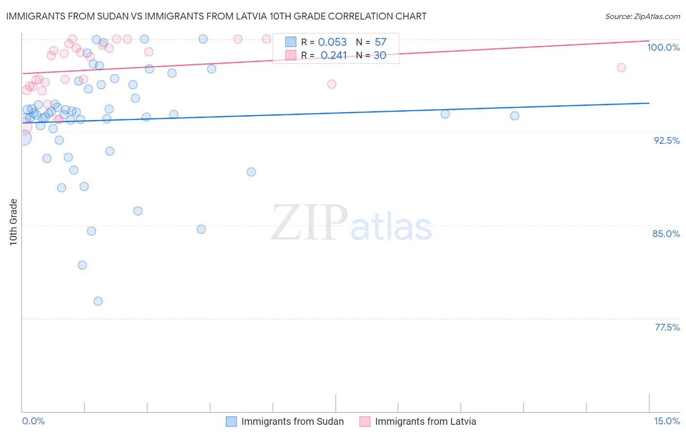 Immigrants from Sudan vs Immigrants from Latvia 10th Grade