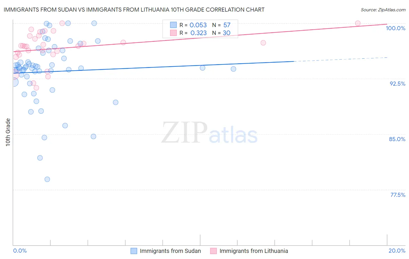 Immigrants from Sudan vs Immigrants from Lithuania 10th Grade