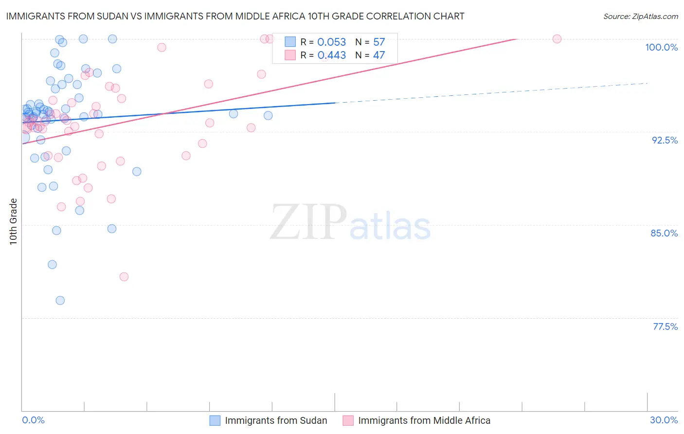 Immigrants from Sudan vs Immigrants from Middle Africa 10th Grade