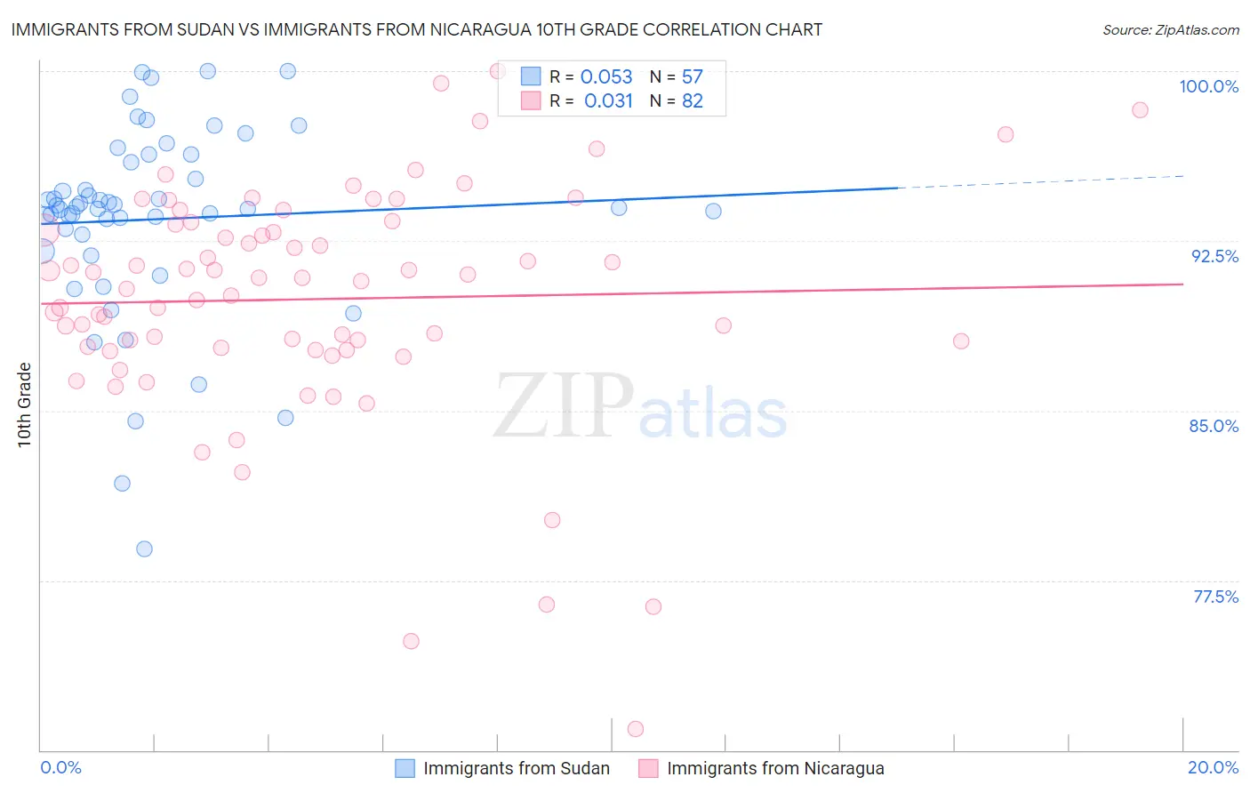 Immigrants from Sudan vs Immigrants from Nicaragua 10th Grade