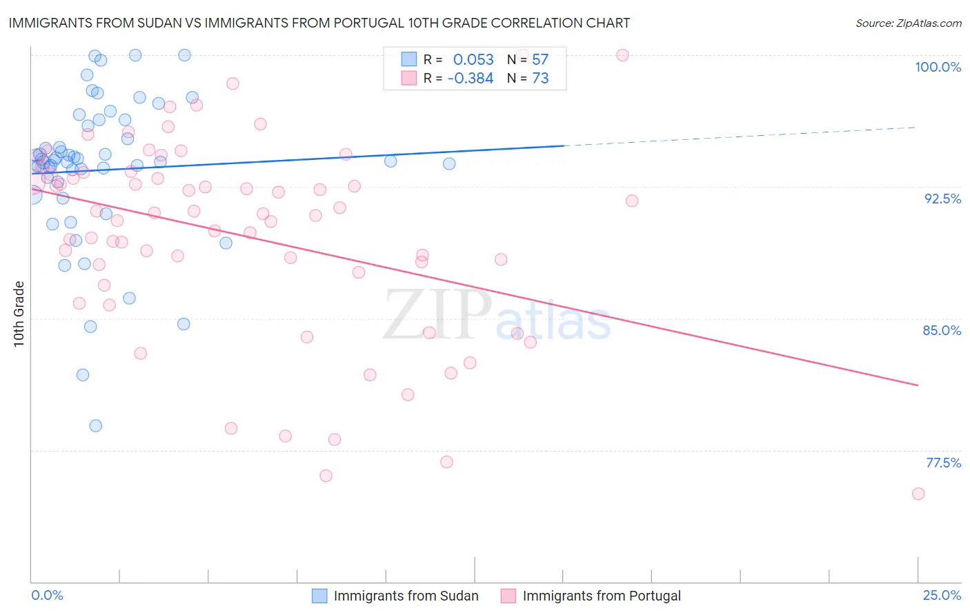 Immigrants from Sudan vs Immigrants from Portugal 10th Grade