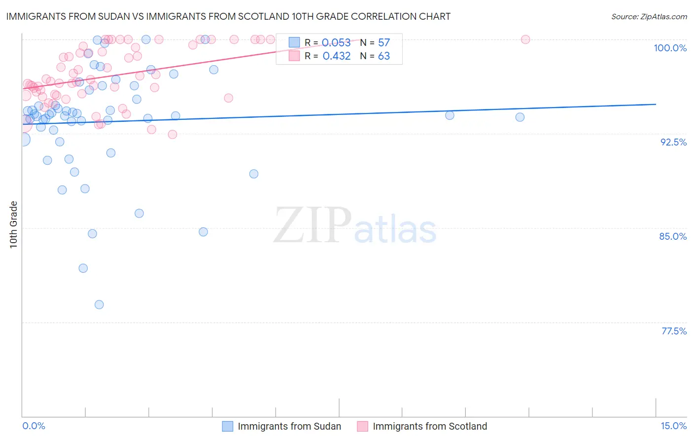 Immigrants from Sudan vs Immigrants from Scotland 10th Grade