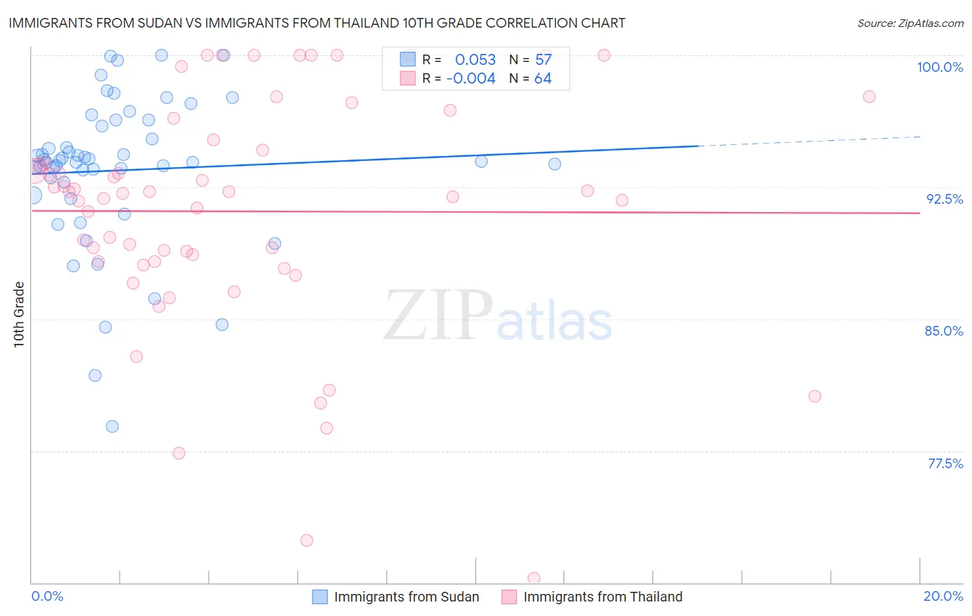 Immigrants from Sudan vs Immigrants from Thailand 10th Grade