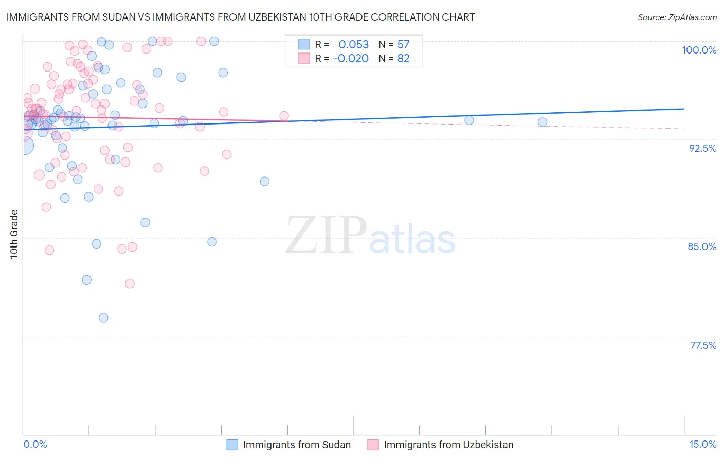Immigrants from Sudan vs Immigrants from Uzbekistan 10th Grade