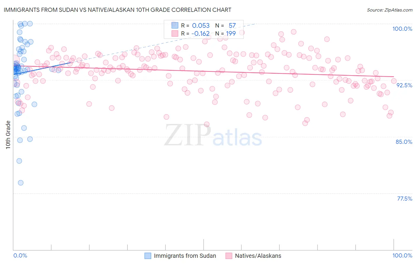 Immigrants from Sudan vs Native/Alaskan 10th Grade