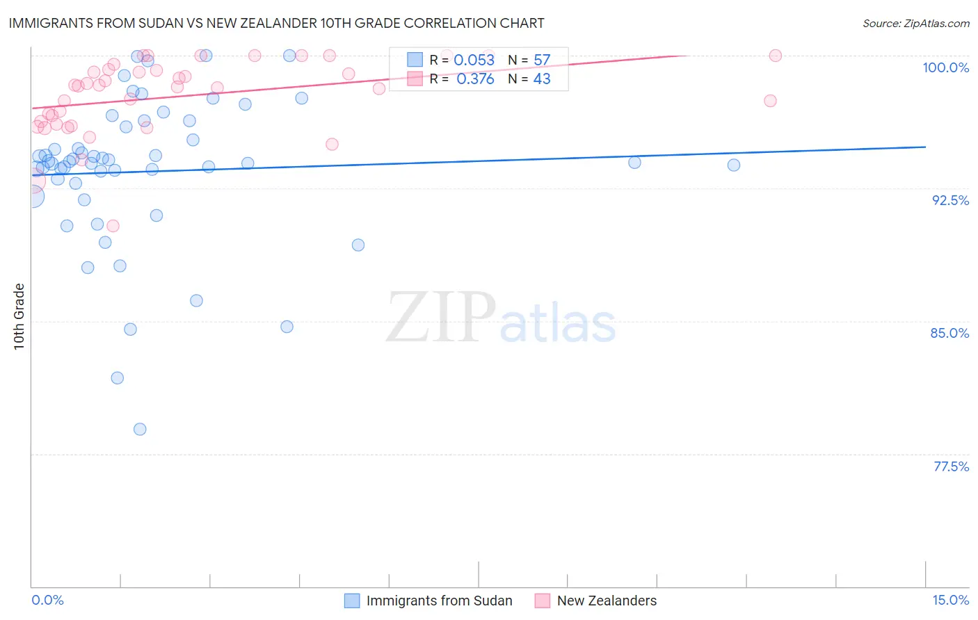 Immigrants from Sudan vs New Zealander 10th Grade