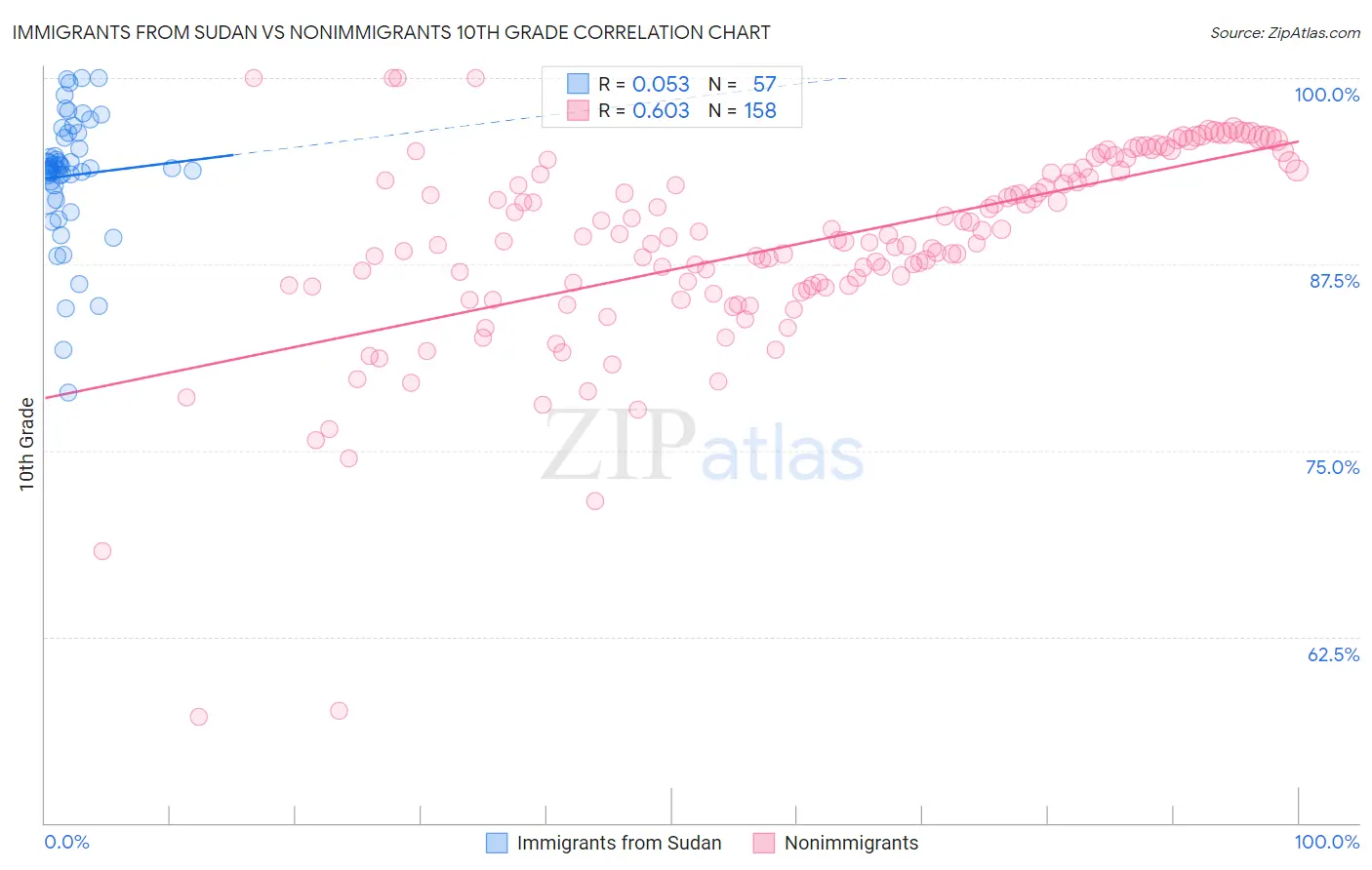 Immigrants from Sudan vs Nonimmigrants 10th Grade