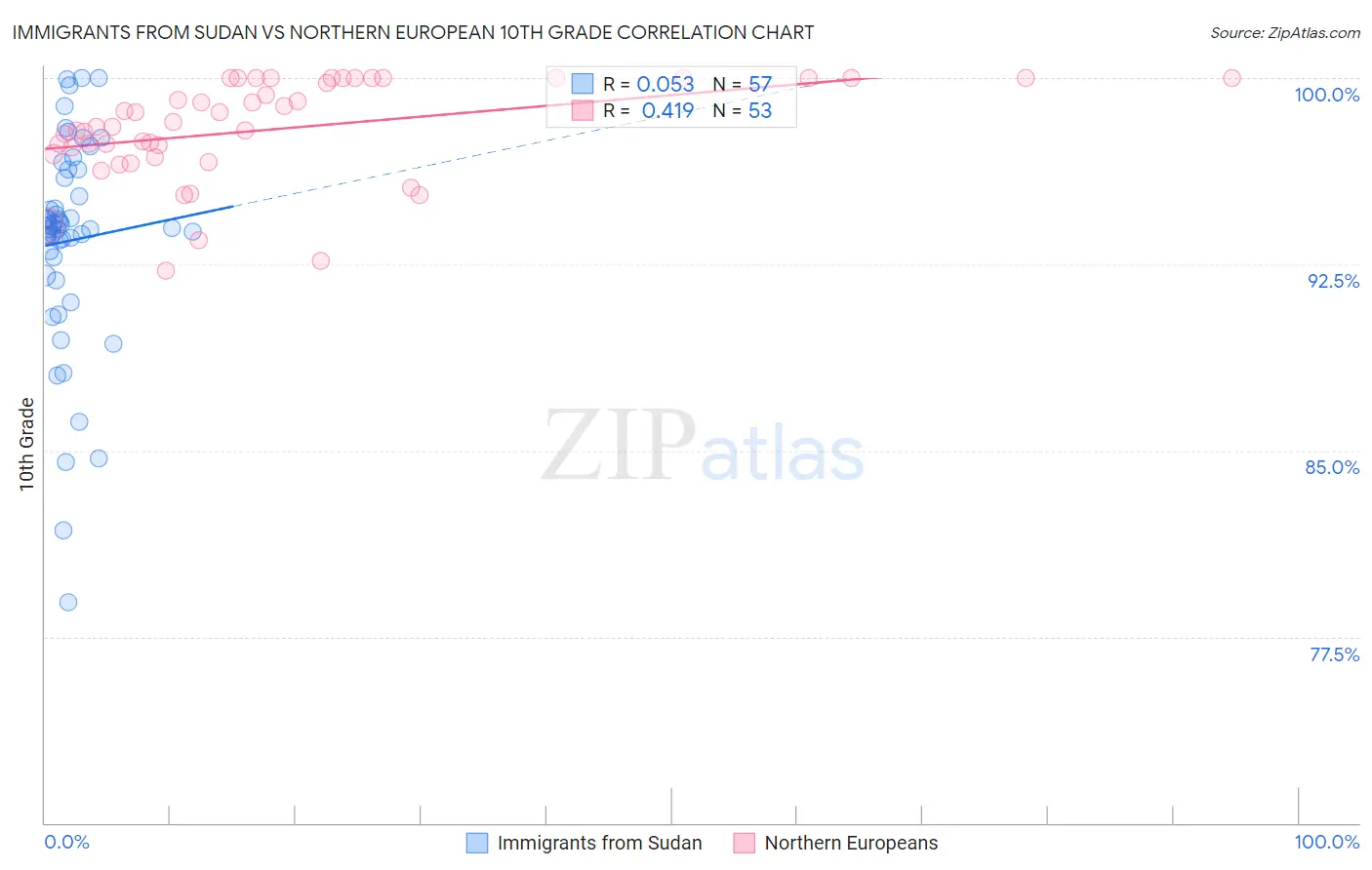 Immigrants from Sudan vs Northern European 10th Grade