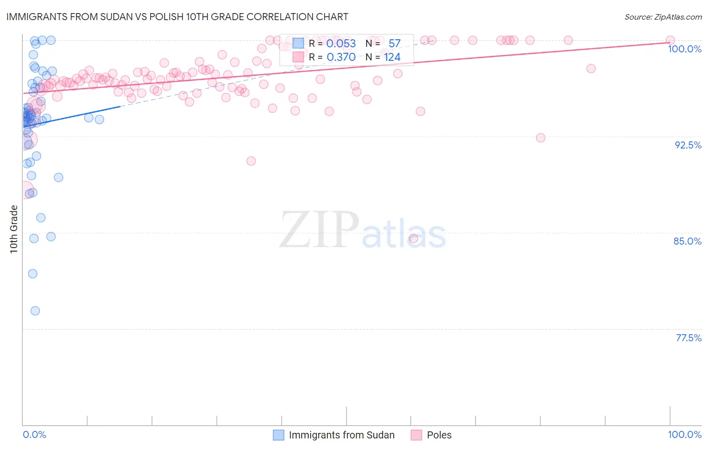 Immigrants from Sudan vs Polish 10th Grade