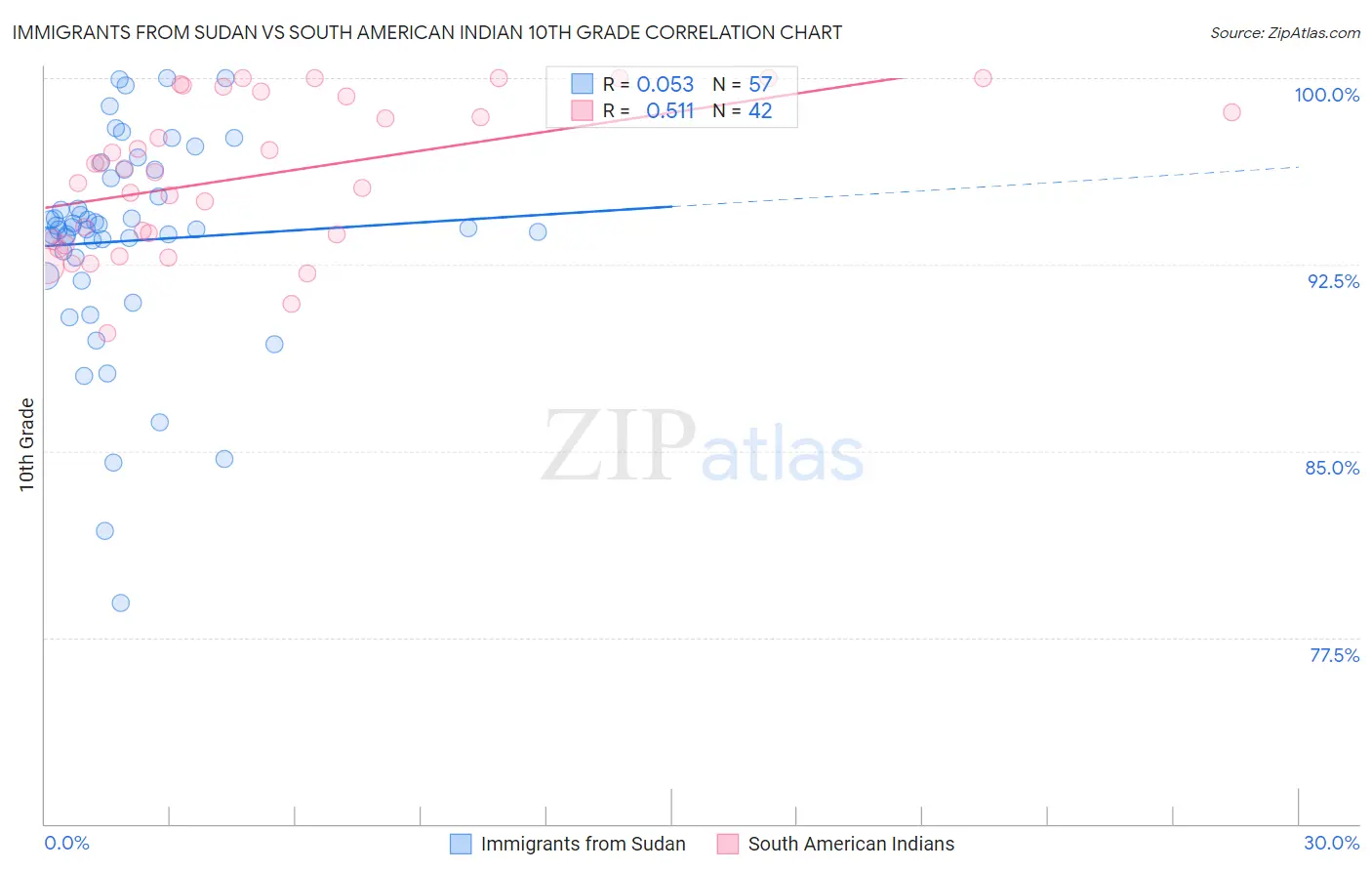 Immigrants from Sudan vs South American Indian 10th Grade
