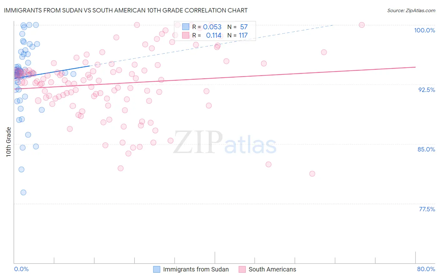 Immigrants from Sudan vs South American 10th Grade