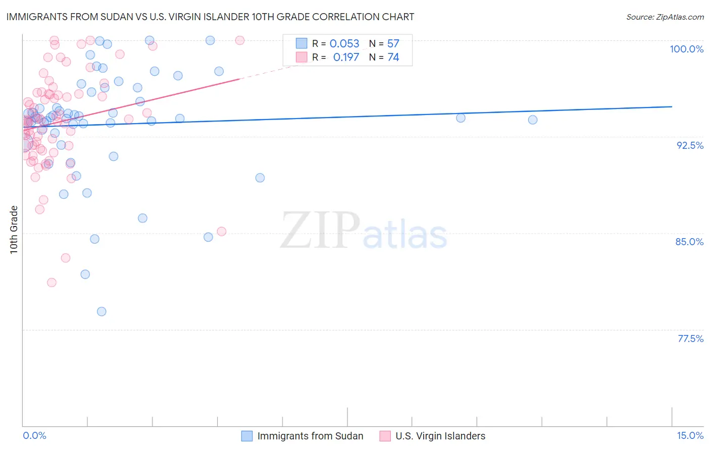 Immigrants from Sudan vs U.S. Virgin Islander 10th Grade