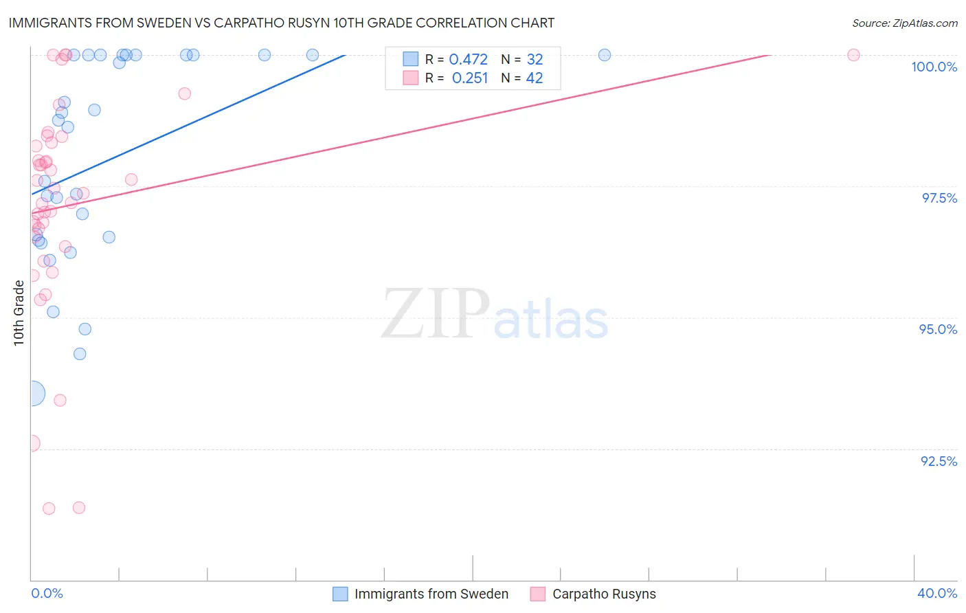 Immigrants from Sweden vs Carpatho Rusyn 10th Grade