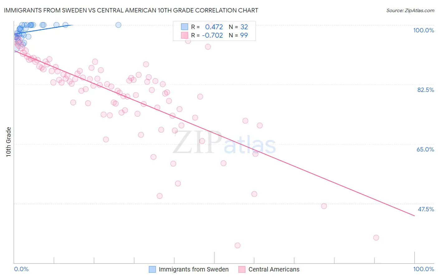 Immigrants from Sweden vs Central American 10th Grade