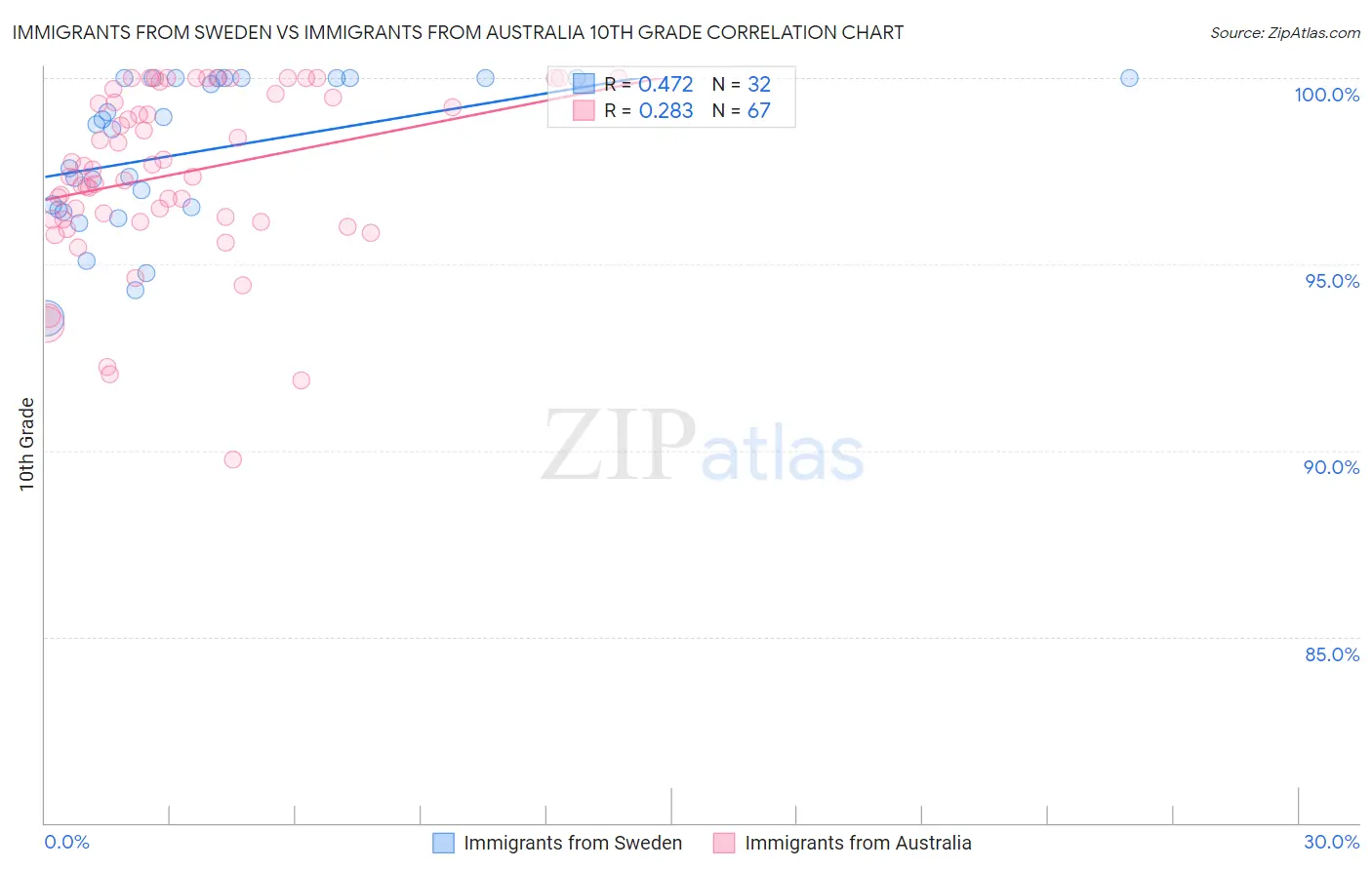 Immigrants from Sweden vs Immigrants from Australia 10th Grade
