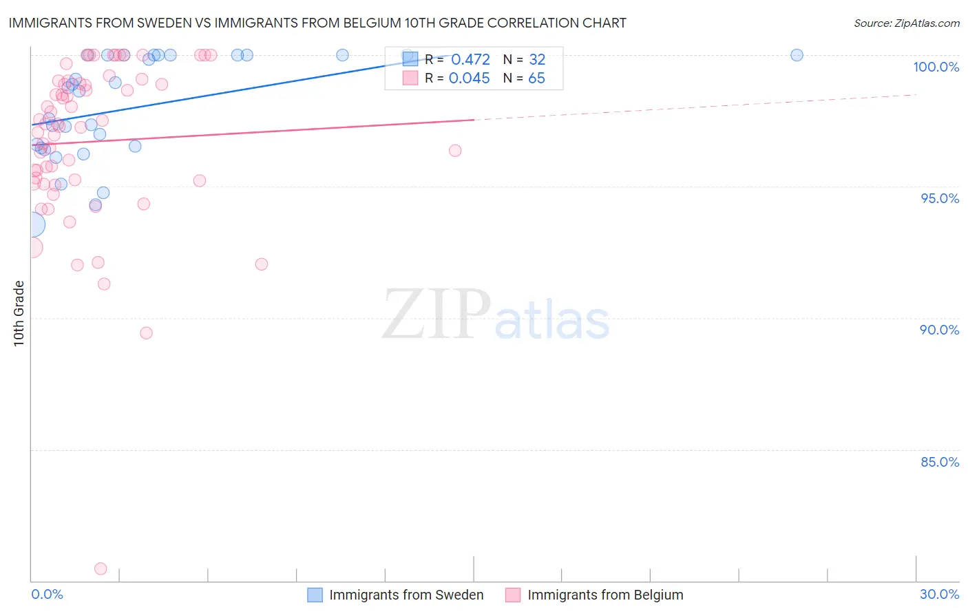 Immigrants from Sweden vs Immigrants from Belgium 10th Grade