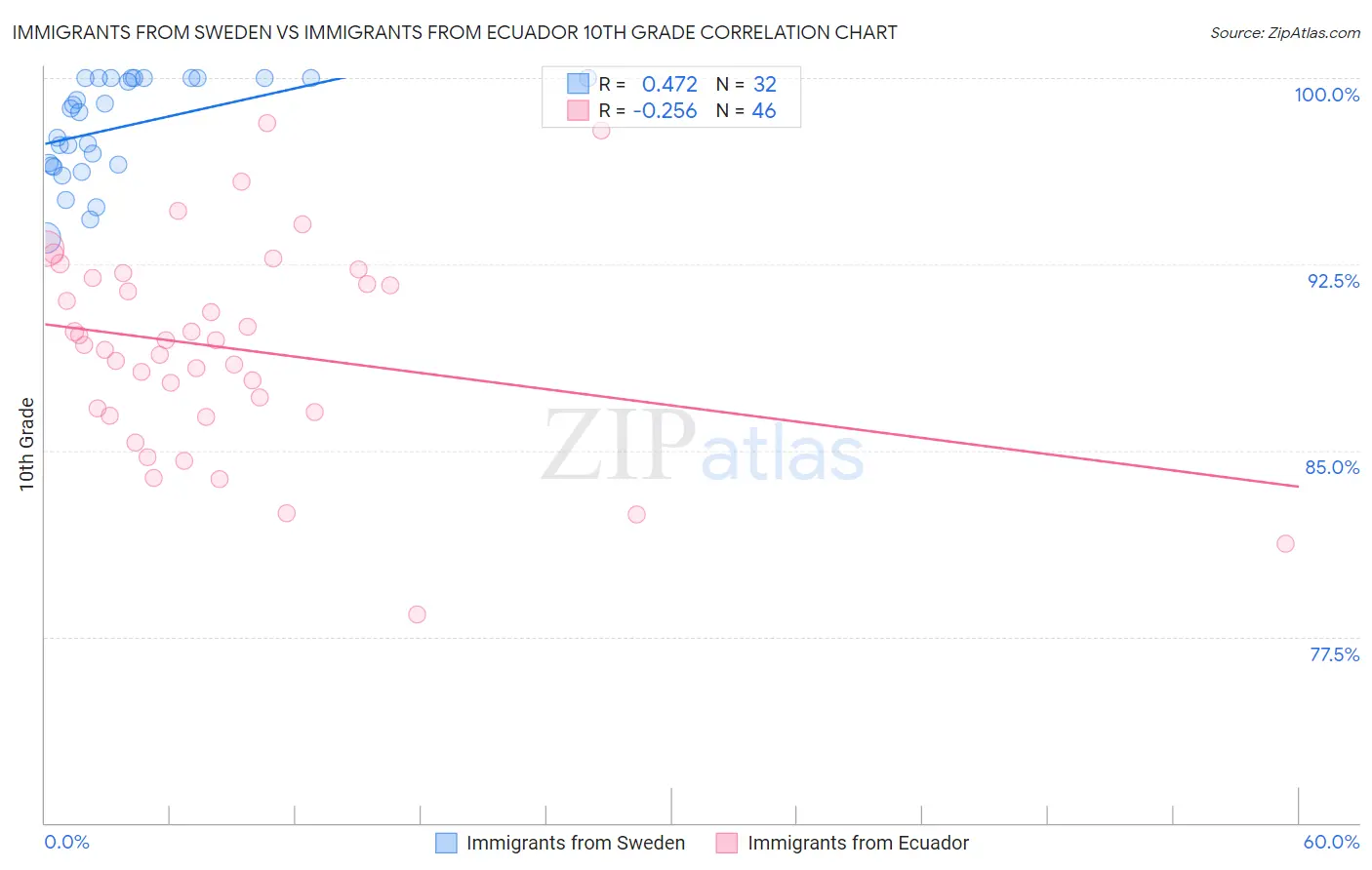 Immigrants from Sweden vs Immigrants from Ecuador 10th Grade