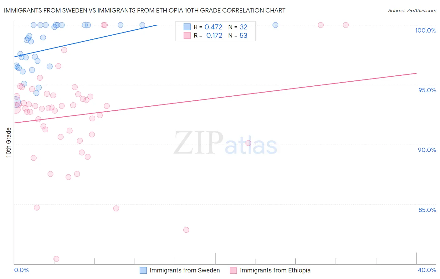 Immigrants from Sweden vs Immigrants from Ethiopia 10th Grade