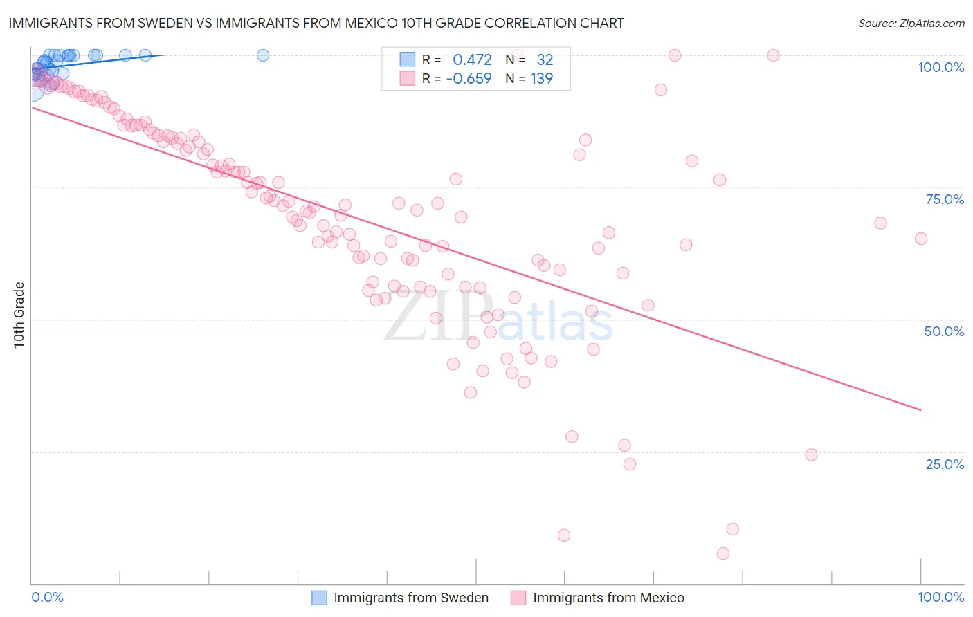 Immigrants from Sweden vs Immigrants from Mexico 10th Grade