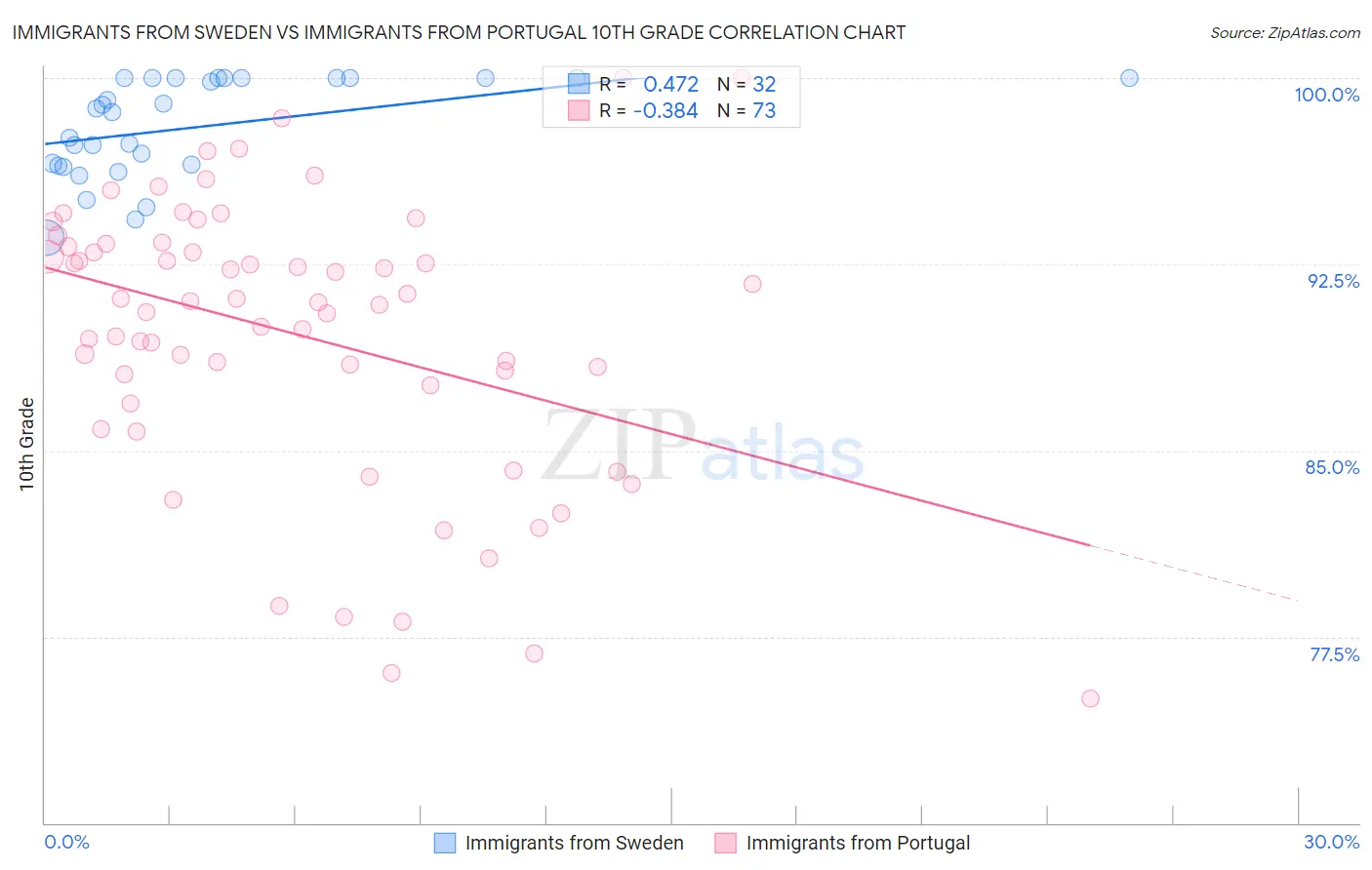 Immigrants from Sweden vs Immigrants from Portugal 10th Grade