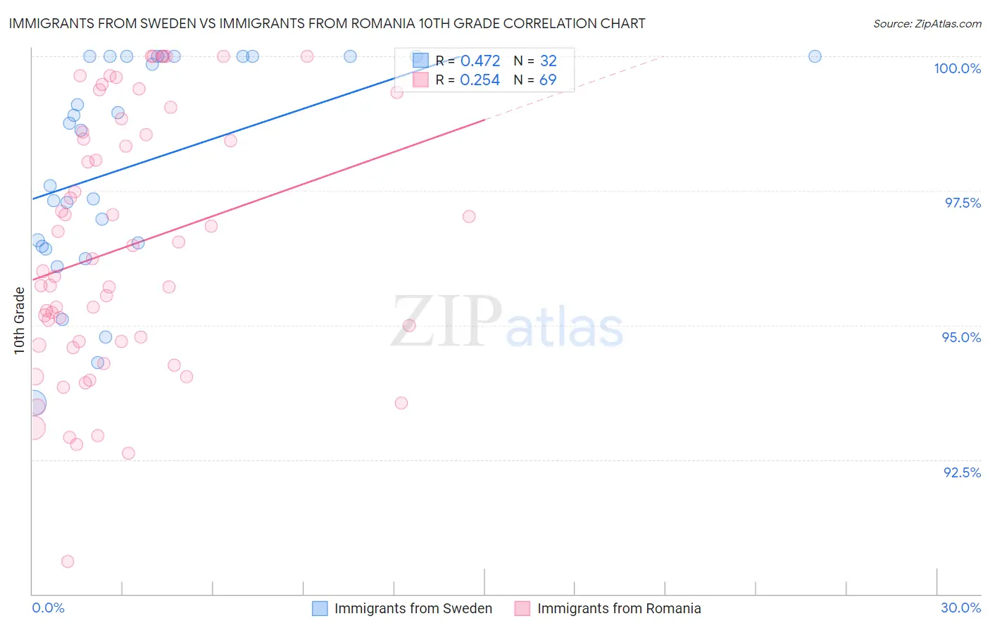 Immigrants from Sweden vs Immigrants from Romania 10th Grade